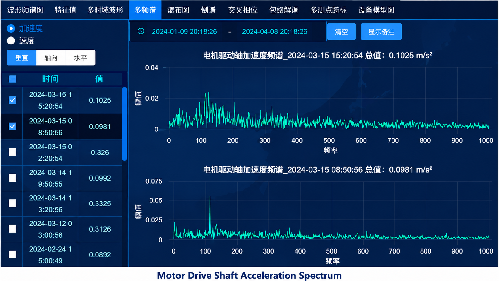 Motor drive shaft acceleration spectrum from predictive monitoring platform