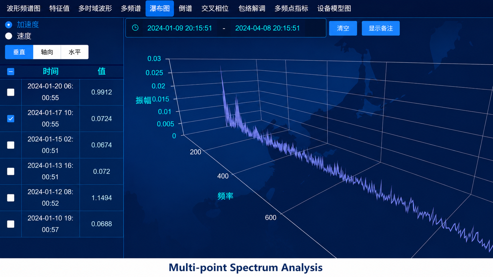 Multi-point spectrum analysis from predictive monitoring platform