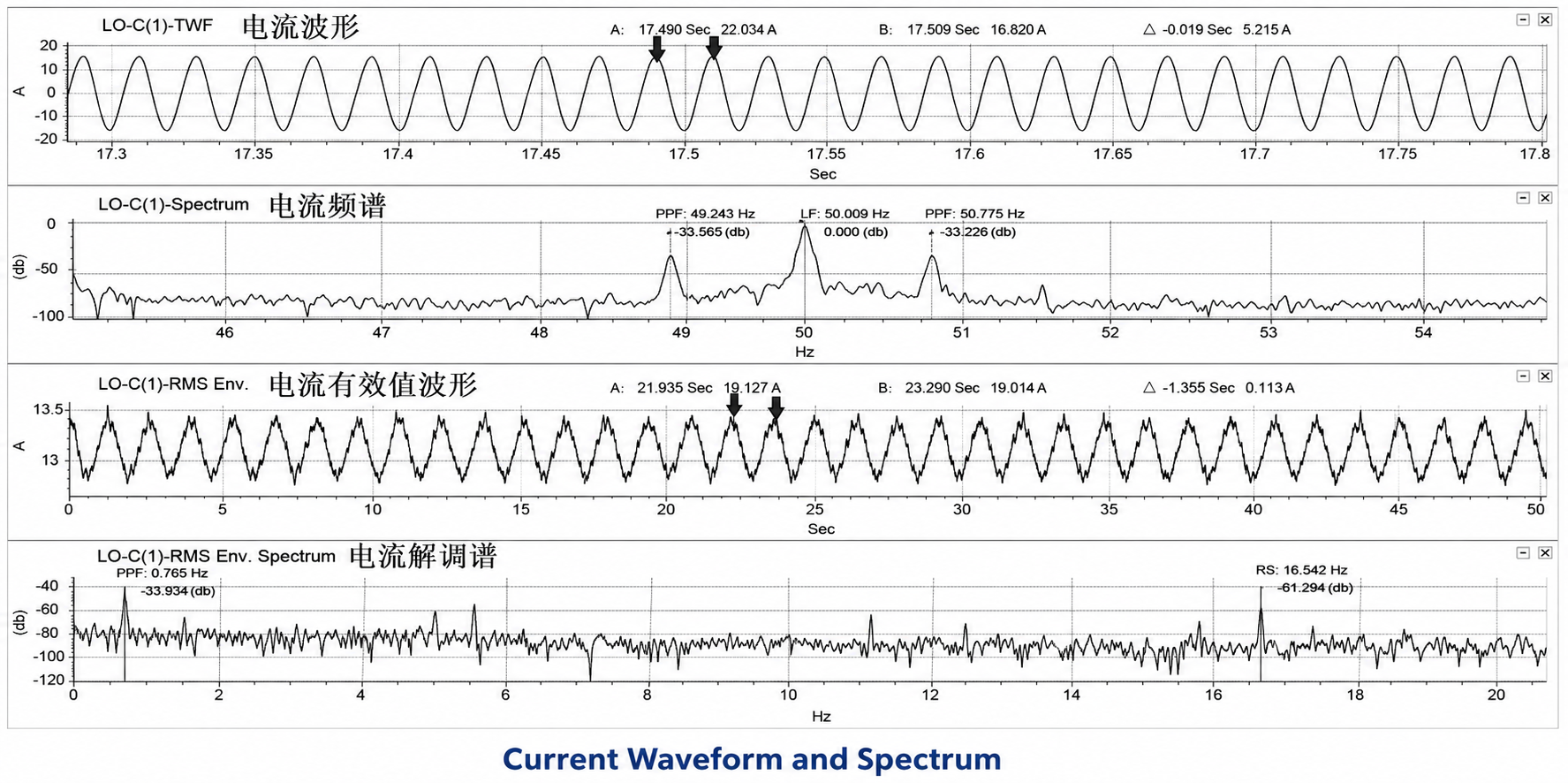 Current waveform and spectrum diagnostic report sample