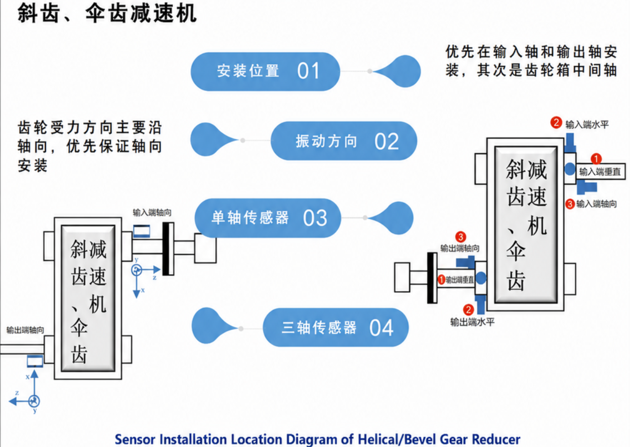 Sensor mounting position diagram for helical and bevel gearbox