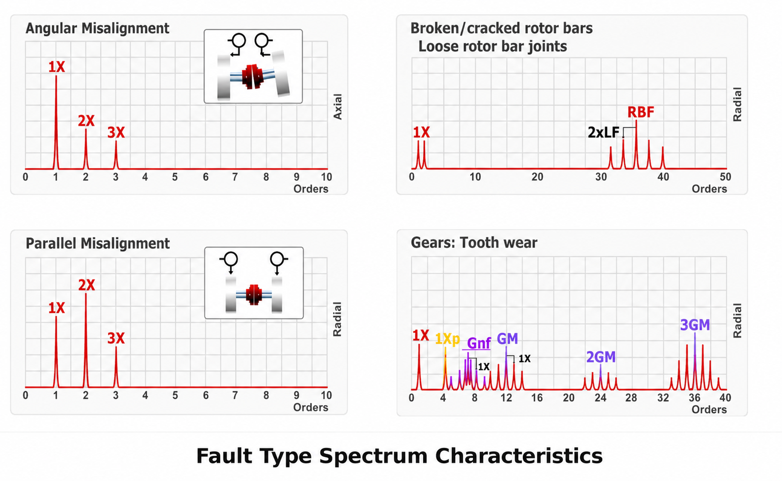 Fault type spectrum characteristics