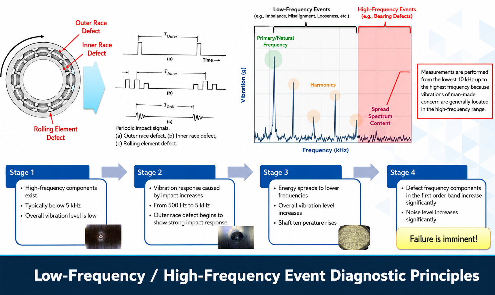 Low-frequency and high-frequency event diagnostic principles