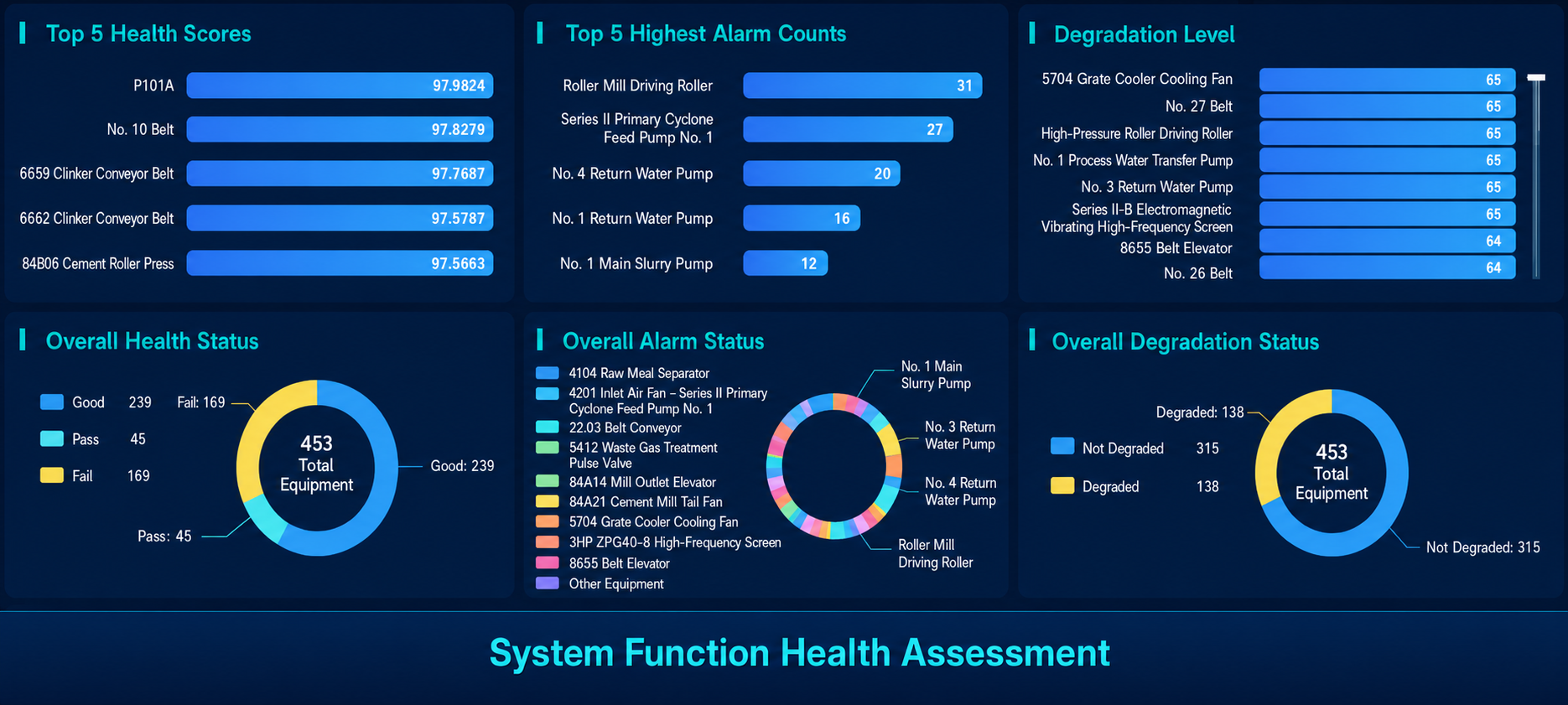System function health assessment dashboard with health scores, alarm counts, and degradation status