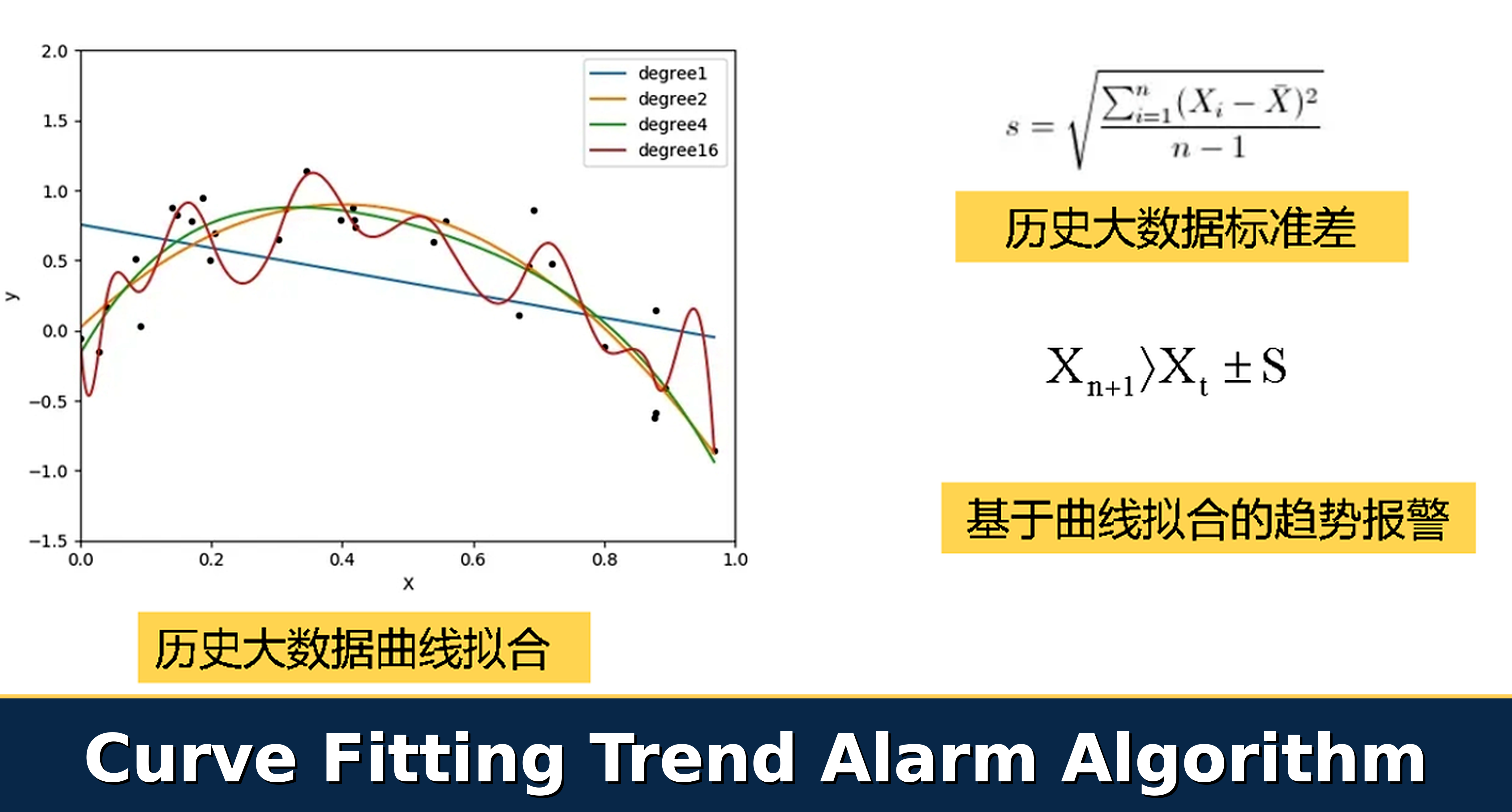 Curve fitting trend alarm algorithm