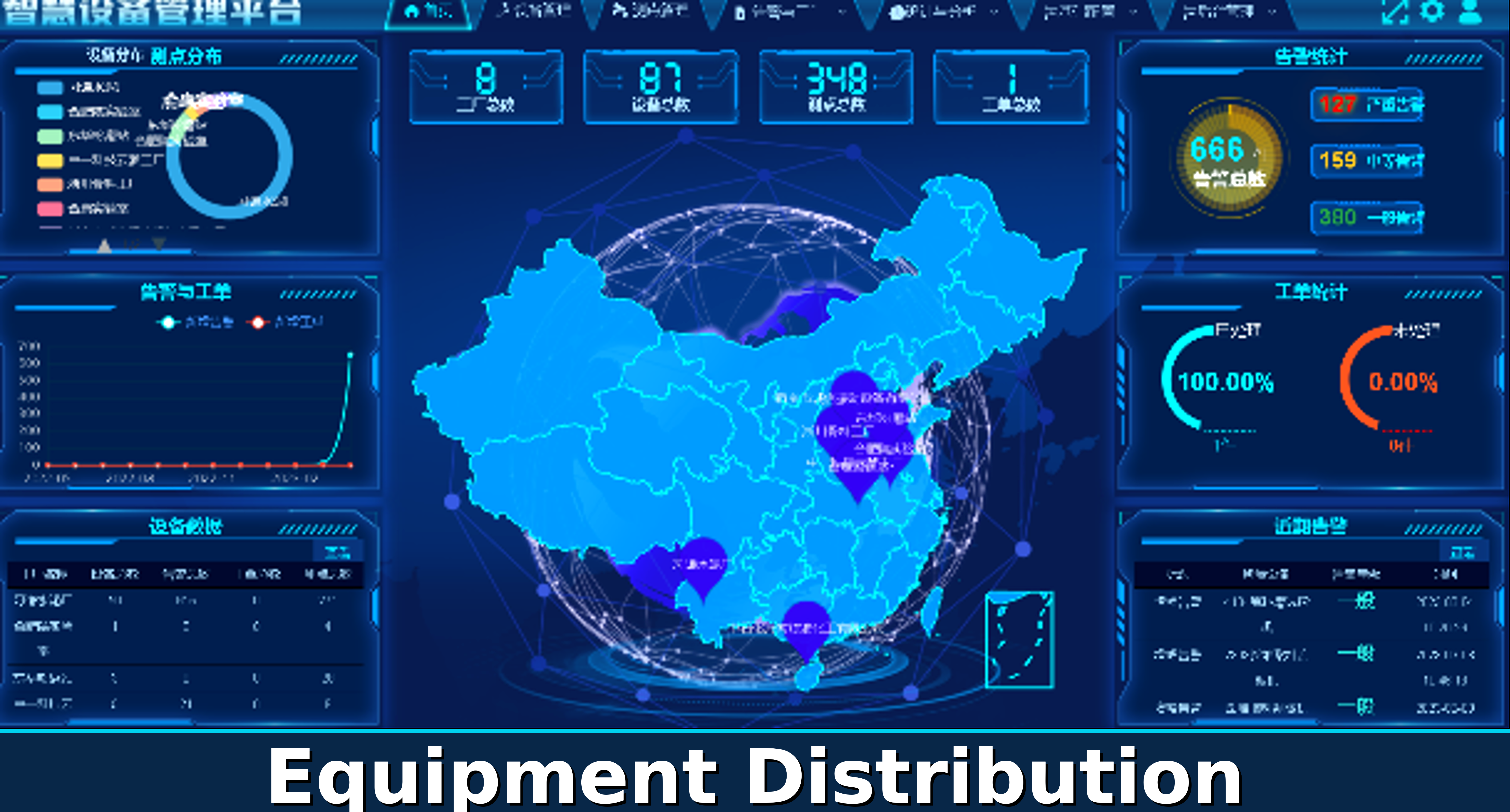 Equipment distribution dashboard for predictive maintenance platform