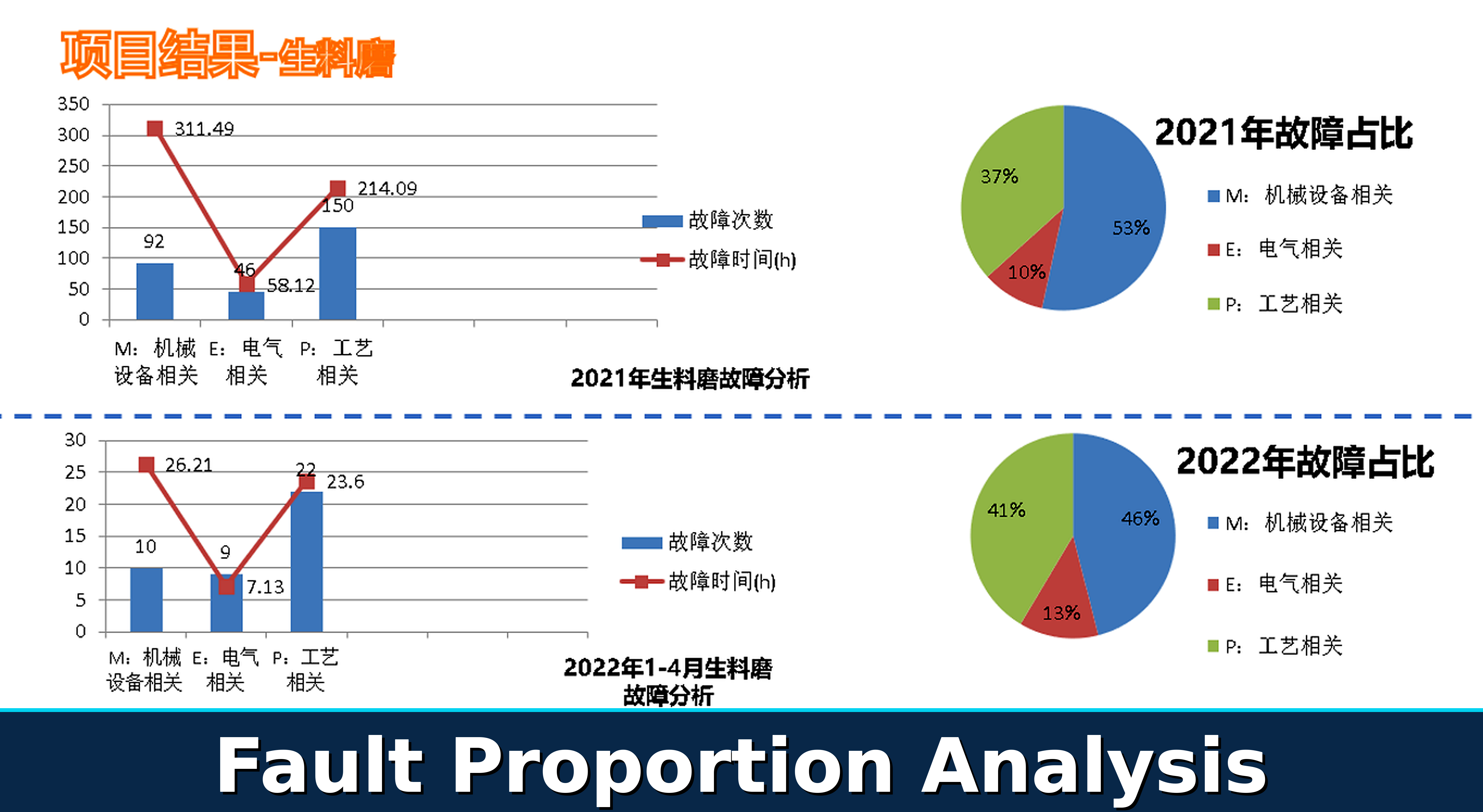 Fault proportion analysis chart