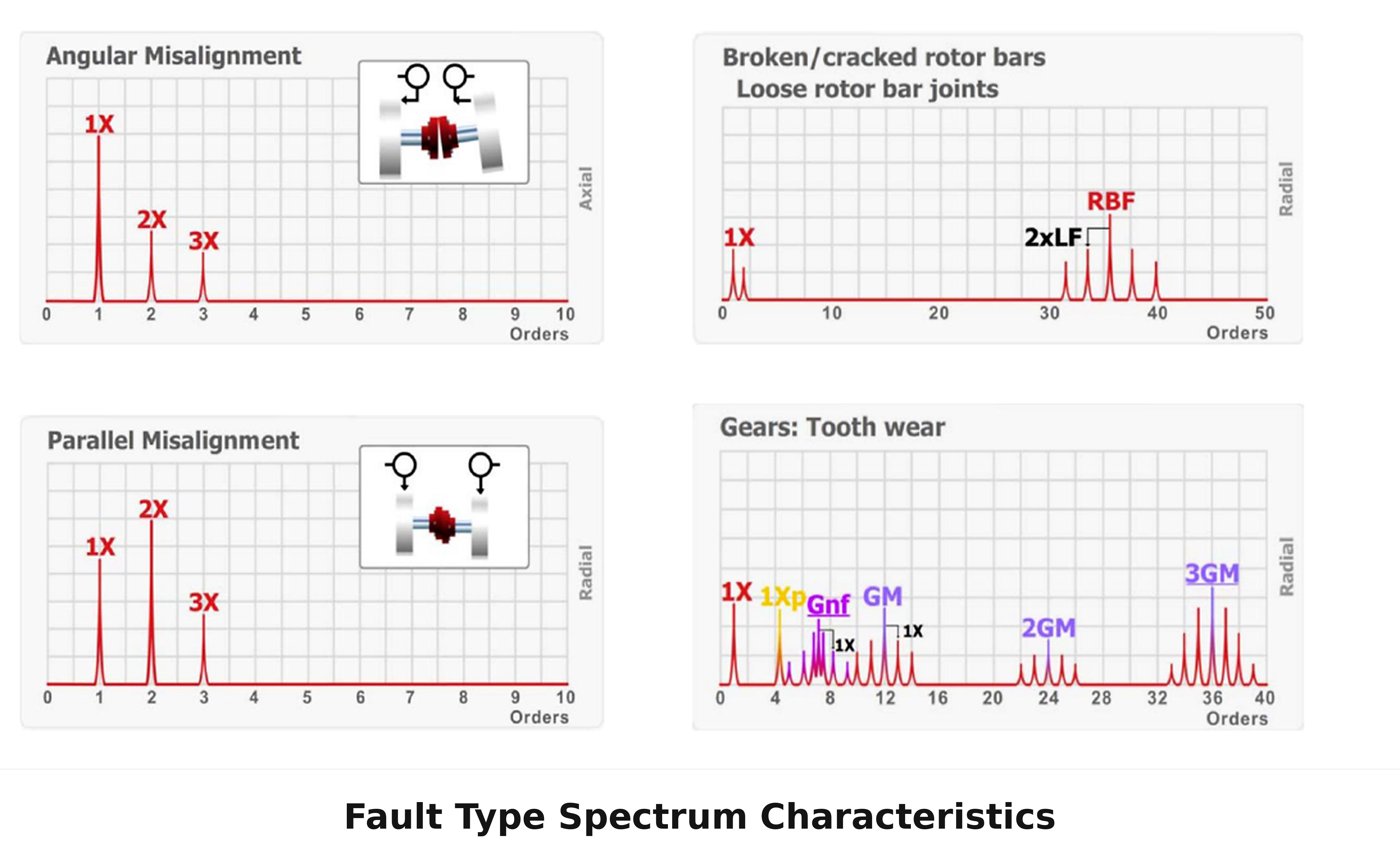 Fault type spectrum characteristics