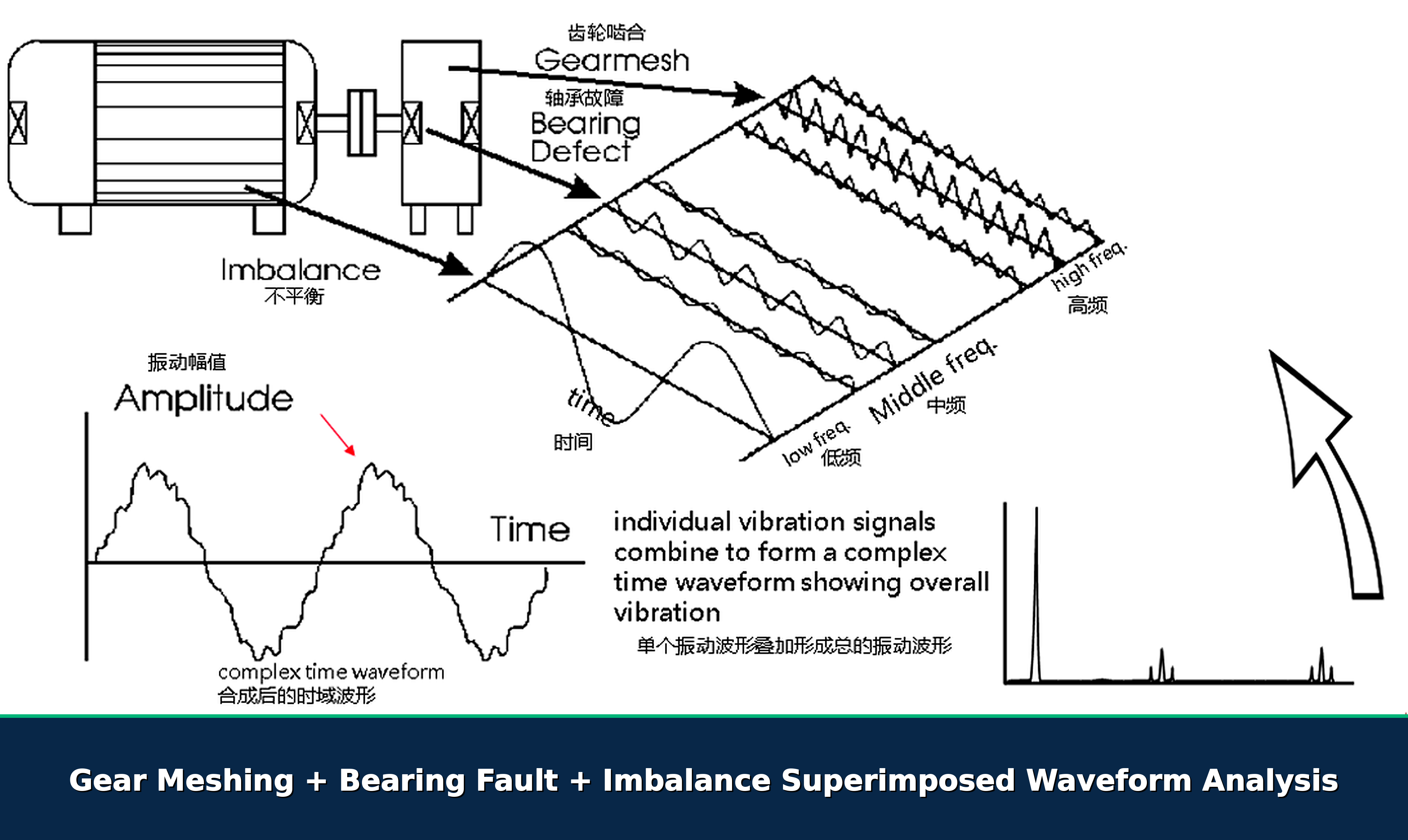 Gear meshing bearing fault and imbalance waveform analysis