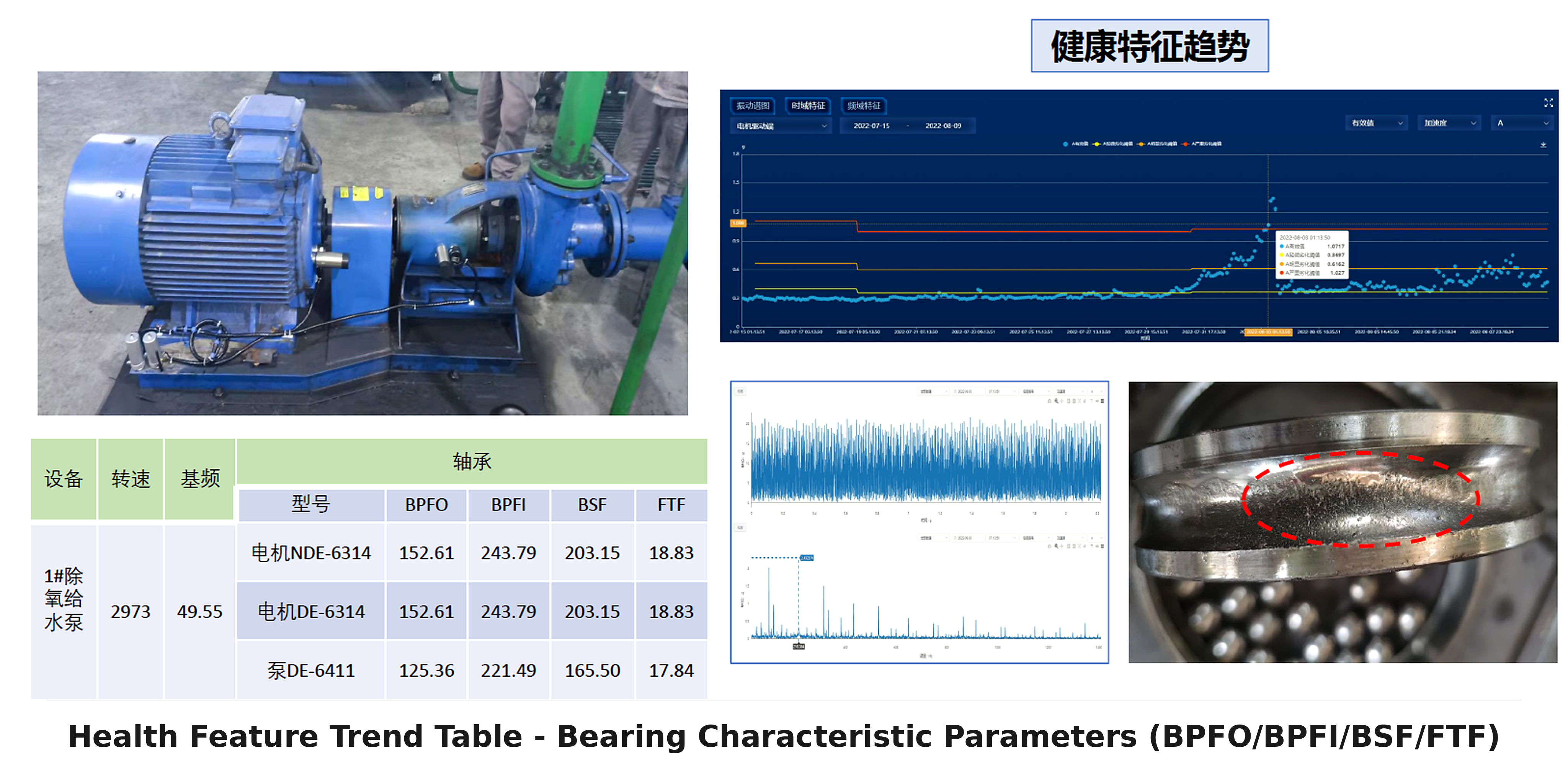 Health feature trend and bearing characteristic parameter dashboard