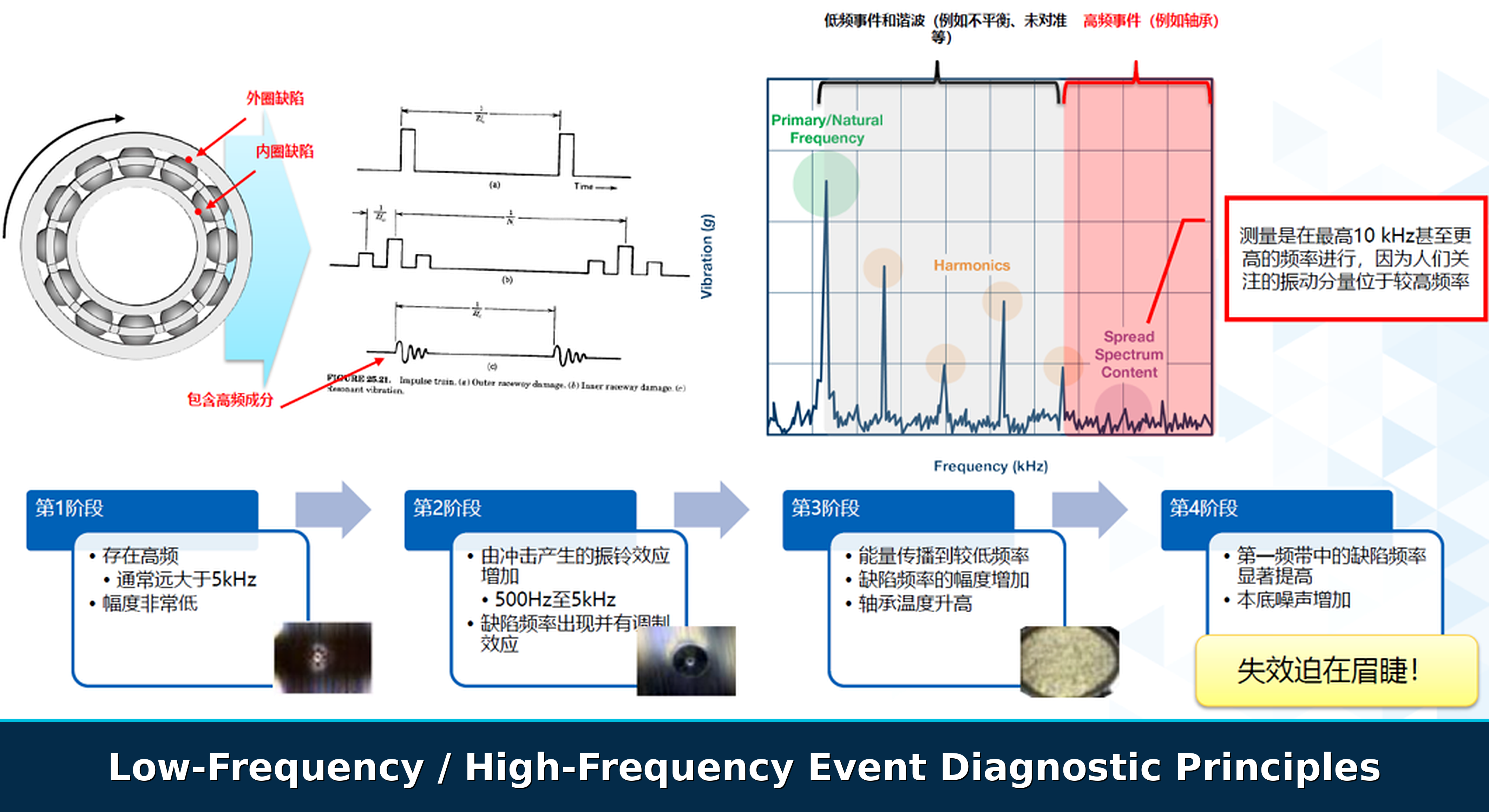 Low-frequency and high-frequency event diagnostic principles