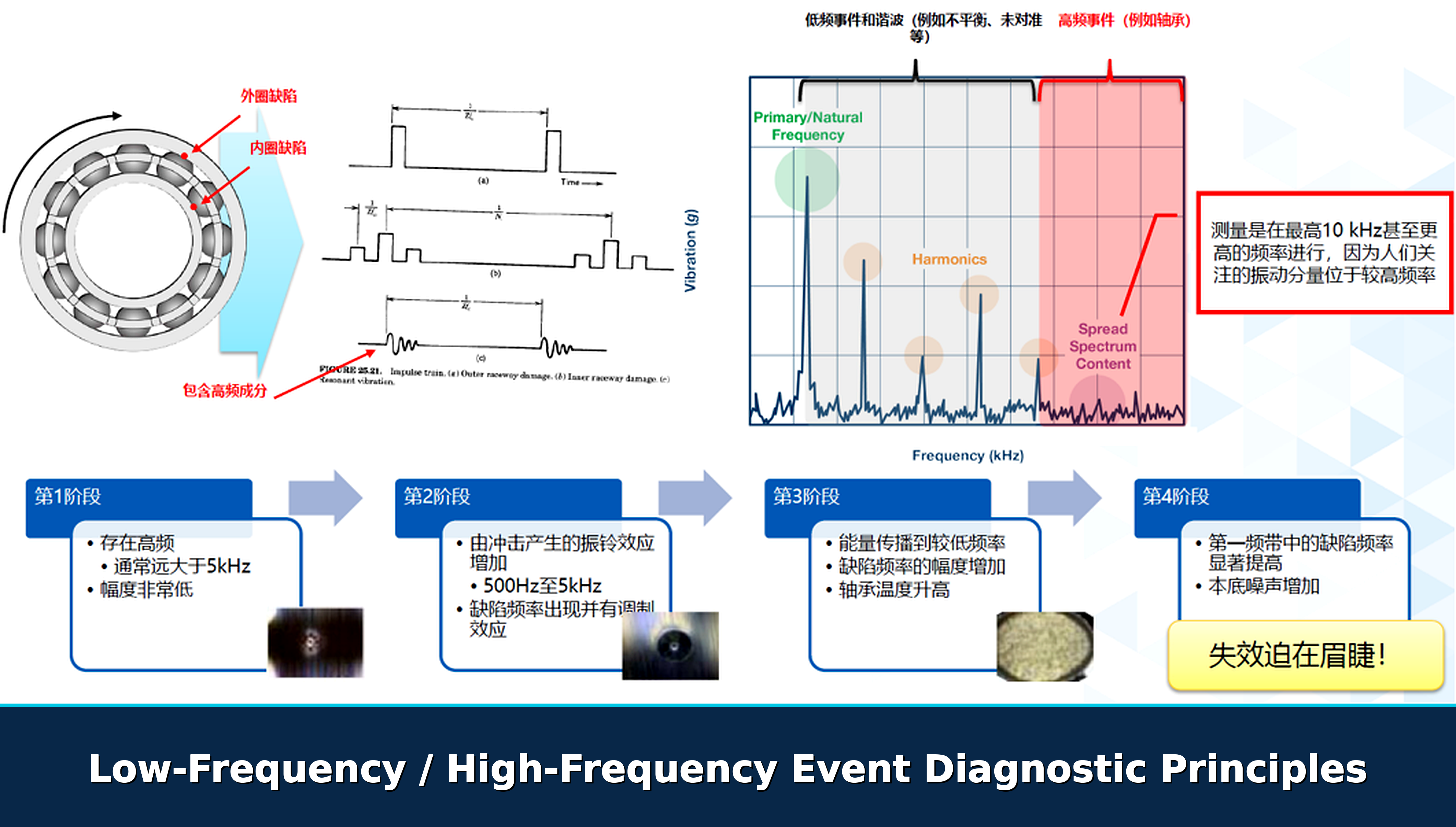 Low-frequency and high-frequency diagnostic principles detail