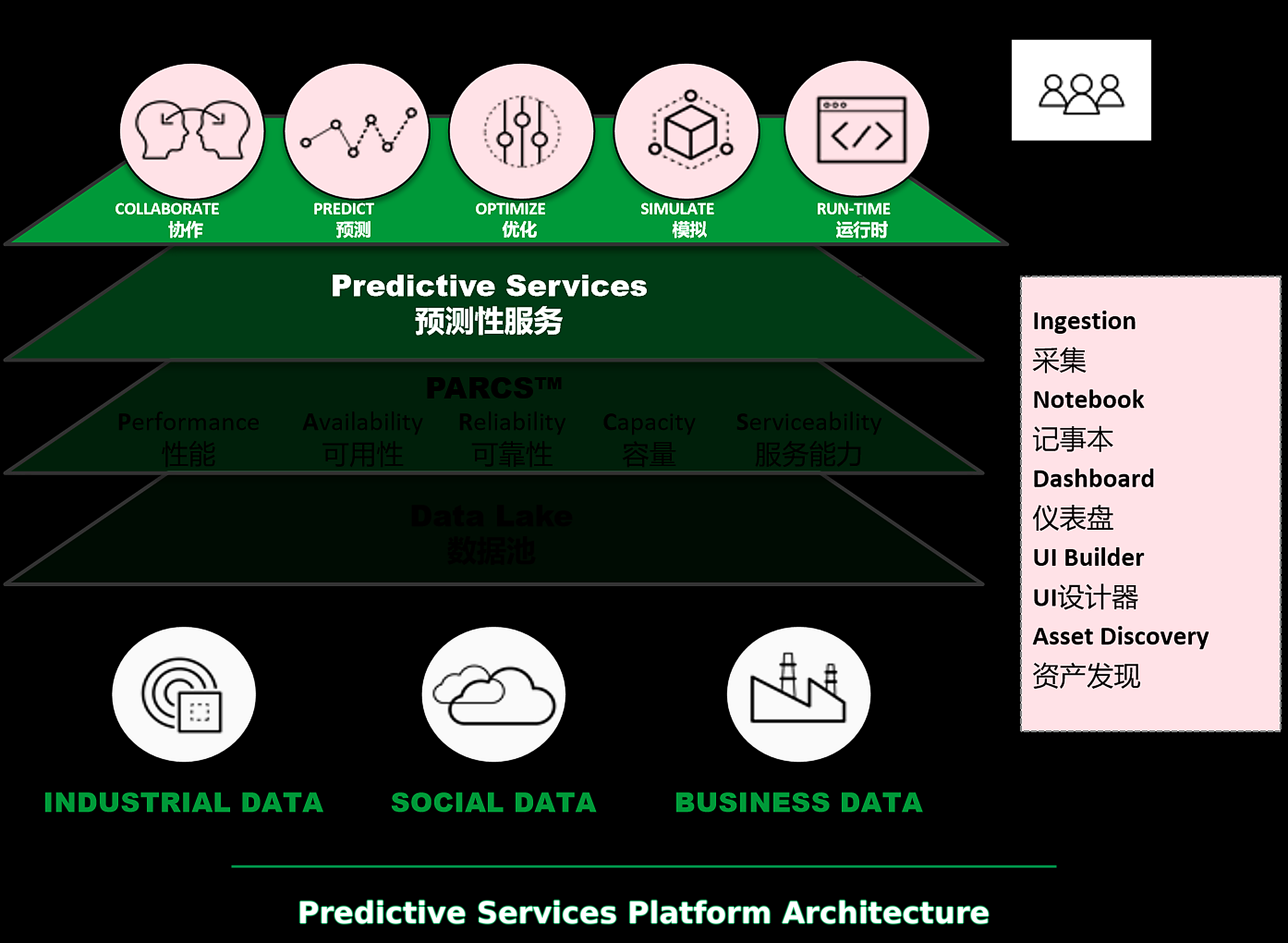 Predictive services platform architecture diagram