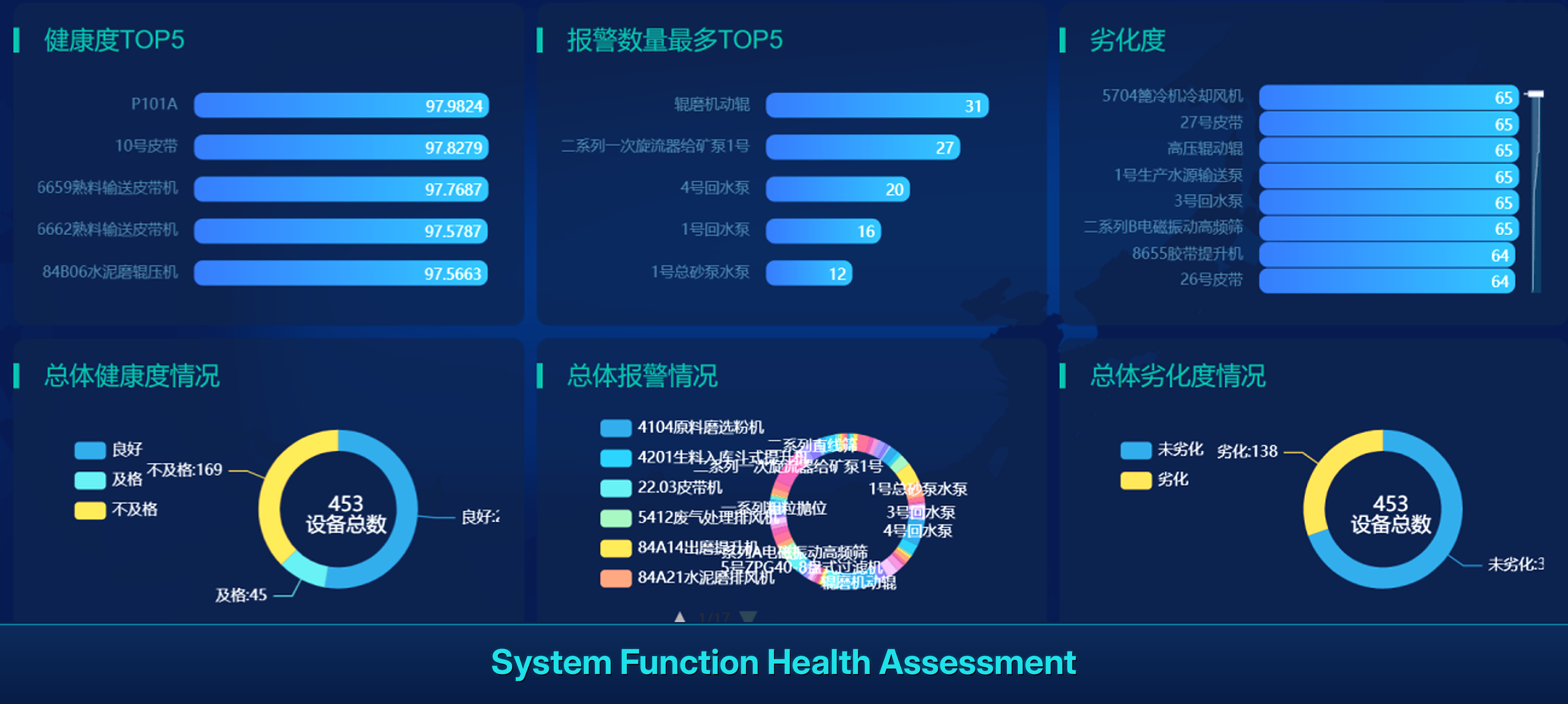 Real platform health dashboard showing predictive maintenance assessment